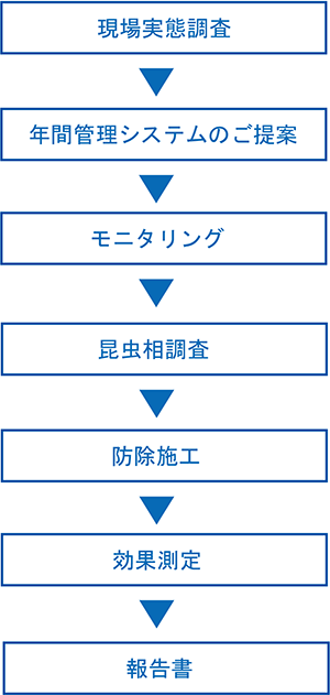 ゴキブリ、ネズミ、ダニの駆除